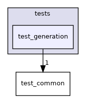 test_generation