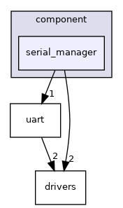 serial_manager