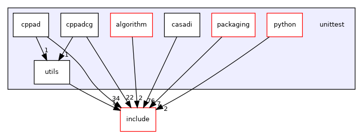 unittest