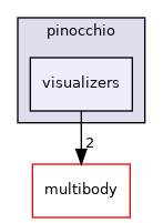 visualizers