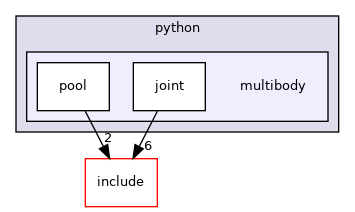 multibody