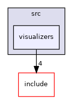 visualizers