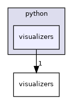 visualizers