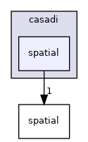 spatial