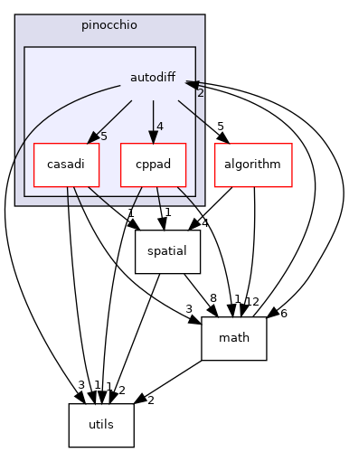 autodiff