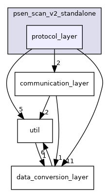 protocol_layer
