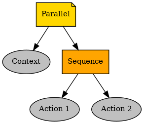 digraph parallel {
graph [fontname="times-roman"];
node [fontname="times-roman"];
edge [fontname="times-roman"];
Parallel [fillcolor=gold, fontcolor=black, fontsize=11, shape=note, style=filled];
Context [fillcolor=gray, fontcolor=black, fontsize=11, shape=ellipse, style=filled];
Parallel -> Context;
Sequence [fillcolor=orange, fontcolor=black, fontsize=11, shape=box, style=filled];
Parallel -> Sequence;
"Action 1" [fillcolor=gray, fontcolor=black, fontsize=11, shape=ellipse, style=filled];
Sequence -> "Action 1";
"Action 2" [fillcolor=gray, fontcolor=black, fontsize=11, shape=ellipse, style=filled];
Sequence -> "Action 2";
}