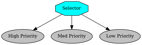 digraph selector {
graph [fontname="times-roman"];
node [fontname="times-roman"];
edge [fontname="times-roman"];
Selector [fontcolor=black, shape=octagon, fontsize=11, style=filled, fillcolor=cyan];
"High Priority" [fontcolor=black, shape=ellipse, fontsize=11, style=filled, fillcolor=gray];
Selector -> "High Priority";
"Med Priority" [fontcolor=black, shape=ellipse, fontsize=11, style=filled, fillcolor=gray];
Selector -> "Med Priority";
"Low Priority" [fontcolor=black, shape=ellipse, fontsize=11, style=filled, fillcolor=gray];
Selector -> "Low Priority";
}