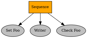 digraph sequence {
graph [fontname="times-roman"];
node [fontname="times-roman"];
edge [fontname="times-roman"];
Sequence [fillcolor=orange, fontcolor=black, fontsize=11, shape=box, style=filled];
"Set Foo" [fillcolor=gray, fontcolor=black, fontsize=11, shape=ellipse, style=filled];
Sequence -> "Set Foo";
Writer [fillcolor=gray, fontcolor=black, fontsize=11, shape=ellipse, style=filled];
Sequence -> Writer;
"Check Foo" [fillcolor=gray, fontcolor=black, fontsize=11, shape=ellipse, style=filled];
Sequence -> "Check Foo";
}