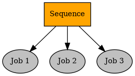 digraph sequence {
graph [fontname="times-roman"];
node [fontname="times-roman"];
edge [fontname="times-roman"];
Sequence [fillcolor=orange, fontcolor=black, fontsize=11, shape=box, style=filled];
"Job 1" [fillcolor=gray, fontcolor=black, fontsize=11, shape=ellipse, style=filled];
Sequence -> "Job 1";
"Job 2" [fillcolor=gray, fontcolor=black, fontsize=11, shape=ellipse, style=filled];
Sequence -> "Job 2";
"Job 3" [fillcolor=gray, fontcolor=black, fontsize=11, shape=ellipse, style=filled];
Sequence -> "Job 3";
}