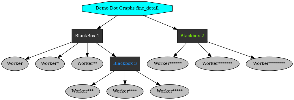 digraph demo_dot_graphs_fine_detail {
graph [fontname="times-roman"];
node [fontname="times-roman"];
edge [fontname="times-roman"];
"Demo Dot Graphs fine_detail" [fillcolor=cyan, fontcolor=black, fontsize=11, shape=octagon, style=filled];
"BlackBox 1" [fillcolor=gray20, fontcolor=white, fontsize=11, shape=box, style=filled];
"Demo Dot Graphs fine_detail" -> "BlackBox 1";
Worker [fillcolor=gray, fontcolor=black, fontsize=11, shape=ellipse, style=filled];
"BlackBox 1" -> Worker;
"Worker*" [fillcolor=gray, fontcolor=black, fontsize=11, shape=ellipse, style=filled];
"BlackBox 1" -> "Worker*";
"Worker**" [fillcolor=gray, fontcolor=black, fontsize=11, shape=ellipse, style=filled];
"BlackBox 1" -> "Worker**";
"Blackbox 3" [fillcolor=gray20, fontcolor=dodgerblue, fontsize=11, shape=box, style=filled];
"BlackBox 1" -> "Blackbox 3";
"Worker***" [fillcolor=gray, fontcolor=black, fontsize=11, shape=ellipse, style=filled];
"Blackbox 3" -> "Worker***";
"Worker****" [fillcolor=gray, fontcolor=black, fontsize=11, shape=ellipse, style=filled];
"Blackbox 3" -> "Worker****";
"Worker*****" [fillcolor=gray, fontcolor=black, fontsize=11, shape=ellipse, style=filled];
"Blackbox 3" -> "Worker*****";
"Blackbox 2" [fillcolor=gray20, fontcolor=lawngreen, fontsize=11, shape=box, style=filled];
"Demo Dot Graphs fine_detail" -> "Blackbox 2";
"Worker******" [fillcolor=gray, fontcolor=black, fontsize=11, shape=ellipse, style=filled];
"Blackbox 2" -> "Worker******";
"Worker*******" [fillcolor=gray, fontcolor=black, fontsize=11, shape=ellipse, style=filled];
"Blackbox 2" -> "Worker*******";
"Worker********" [fillcolor=gray, fontcolor=black, fontsize=11, shape=ellipse, style=filled];
"Blackbox 2" -> "Worker********";
}