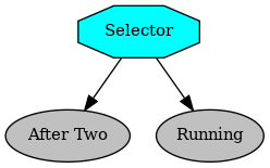 digraph selector {
graph [fontname="times-roman"];
node [fontname="times-roman"];
edge [fontname="times-roman"];
Selector [fillcolor=cyan, fontcolor=black, fontsize=11, shape=octagon, style=filled];
"After Two" [fillcolor=gray, fontcolor=black, fontsize=11, shape=ellipse, style=filled];
Selector -> "After Two";
Running [fillcolor=gray, fontcolor=black, fontsize=11, shape=ellipse, style=filled];
Selector -> Running;
}