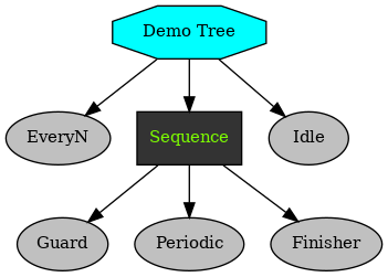 digraph demo_tree {
graph [fontname="times-roman"];
node [fontname="times-roman"];
edge [fontname="times-roman"];
"Demo Tree" [fillcolor=cyan, fontcolor=black, fontsize=11, shape=octagon, style=filled];
EveryN [fillcolor=gray, fontcolor=black, fontsize=11, shape=ellipse, style=filled];
"Demo Tree" -> EveryN;
Sequence [fillcolor=gray20, fontcolor=lawngreen, fontsize=11, shape=box, style=filled];
"Demo Tree" -> Sequence;
Guard [fillcolor=gray, fontcolor=black, fontsize=11, shape=ellipse, style=filled];
Sequence -> Guard;
Periodic [fillcolor=gray, fontcolor=black, fontsize=11, shape=ellipse, style=filled];
Sequence -> Periodic;
Finisher [fillcolor=gray, fontcolor=black, fontsize=11, shape=ellipse, style=filled];
Sequence -> Finisher;
Idle [fillcolor=gray, fontcolor=black, fontsize=11, shape=ellipse, style=filled];
"Demo Tree" -> Idle;
}