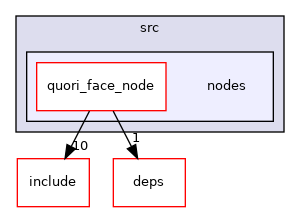nodes