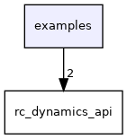 examples