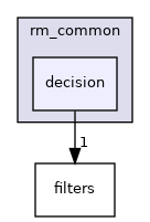 decision