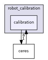 calibration
