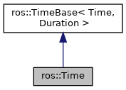 ros::Time Reference