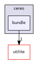 bundle