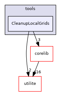 CleanupLocalGrids