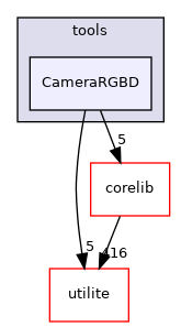 CameraRGBD