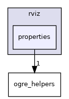 properties