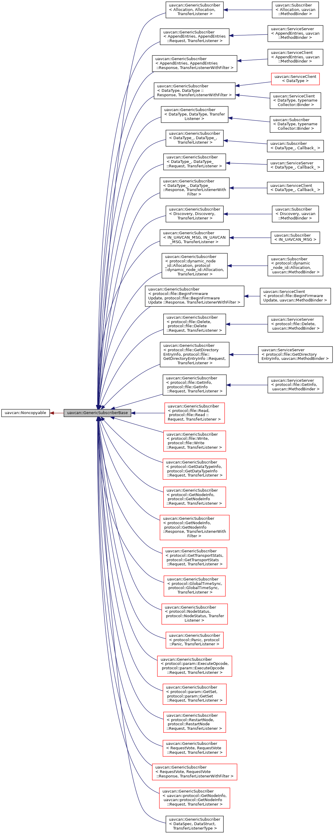 Inheritance graph