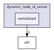 centralized