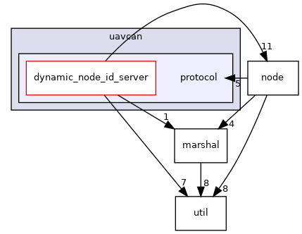 protocol