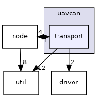 transport