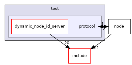protocol