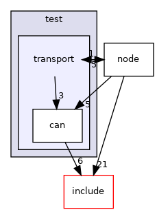 transport