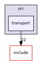 transport