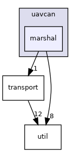 marshal