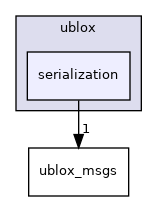 serialization