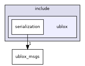 ublox