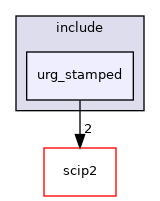 urg_stamped