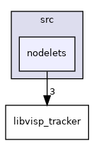 nodelets