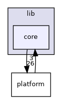 core