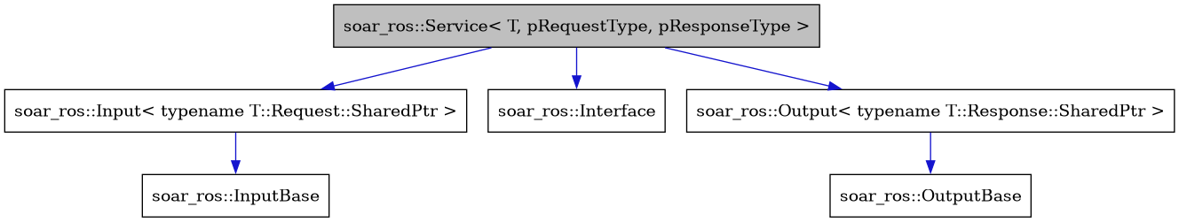digraph {
    graph [bgcolor="#00000000"]
    node [shape=rectangle style=filled fillcolor="#FFFFFF" font=Helvetica padding=2]
    edge [color="#1414CE"]
    "2" [label="soar_ros::Input< typename T::Request::SharedPtr >" tooltip="soar_ros::Input< typename T::Request::SharedPtr >"]
    "3" [label="soar_ros::InputBase" tooltip="soar_ros::InputBase"]
    "6" [label="soar_ros::Interface" tooltip="soar_ros::Interface"]
    "4" [label="soar_ros::Output< typename T::Response::SharedPtr >" tooltip="soar_ros::Output< typename T::Response::SharedPtr >"]
    "5" [label="soar_ros::OutputBase" tooltip="soar_ros::OutputBase"]
    "1" [label="soar_ros::Service< T, pRequestType, pResponseType >" tooltip="soar_ros::Service< T, pRequestType, pResponseType >" fillcolor="#BFBFBF"]
    "2" -> "3" [dir=forward tooltip="public-inheritance"]
    "4" -> "5" [dir=forward tooltip="public-inheritance"]
    "1" -> "2" [dir=forward tooltip="public-inheritance"]
    "1" -> "4" [dir=forward tooltip="public-inheritance"]
    "1" -> "6" [dir=forward tooltip="public-inheritance"]
}
