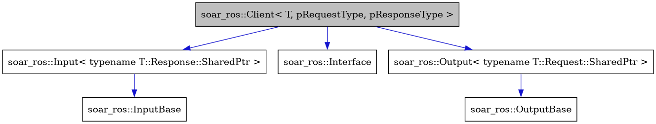 digraph {
    graph [bgcolor="#00000000"]
    node [shape=rectangle style=filled fillcolor="#FFFFFF" font=Helvetica padding=2]
    edge [color="#1414CE"]
    "1" [label="soar_ros::Client< T, pRequestType, pResponseType >" tooltip="soar_ros::Client< T, pRequestType, pResponseType >" fillcolor="#BFBFBF"]
    "4" [label="soar_ros::Input< typename T::Response::SharedPtr >" tooltip="soar_ros::Input< typename T::Response::SharedPtr >"]
    "5" [label="soar_ros::InputBase" tooltip="soar_ros::InputBase"]
    "6" [label="soar_ros::Interface" tooltip="soar_ros::Interface"]
    "2" [label="soar_ros::Output< typename T::Request::SharedPtr >" tooltip="soar_ros::Output< typename T::Request::SharedPtr >"]
    "3" [label="soar_ros::OutputBase" tooltip="soar_ros::OutputBase"]
    "1" -> "2" [dir=forward tooltip="public-inheritance"]
    "1" -> "4" [dir=forward tooltip="public-inheritance"]
    "1" -> "6" [dir=forward tooltip="public-inheritance"]
    "4" -> "5" [dir=forward tooltip="public-inheritance"]
    "2" -> "3" [dir=forward tooltip="public-inheritance"]
}