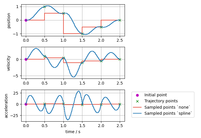 Sampled trajectory with splines if inconsistent position, velocity, and acceleration is given