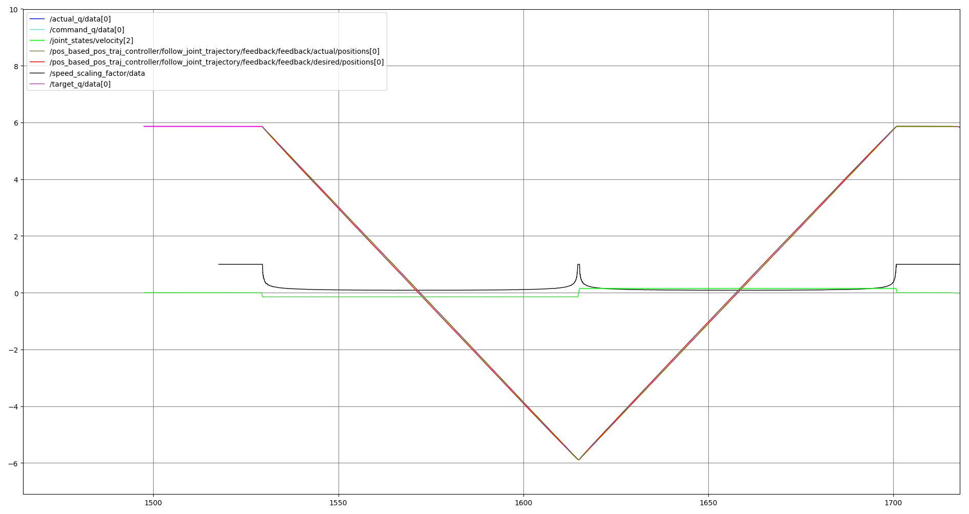 Trajectory with a hardware-scaled-down execution with a scaled controller