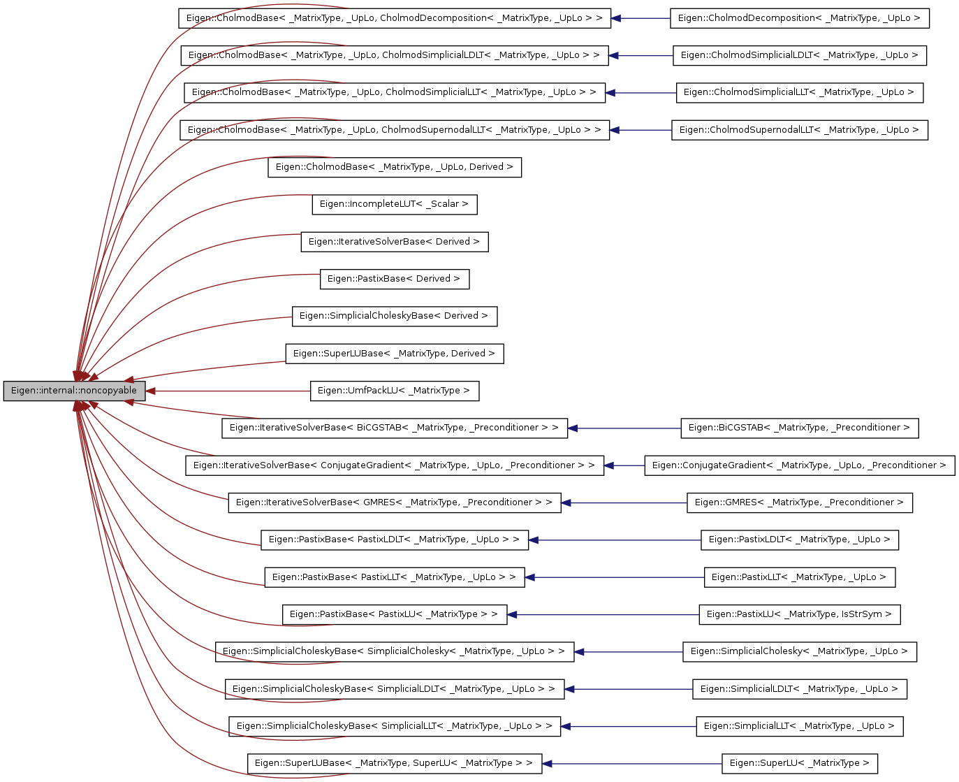 Inheritance graph