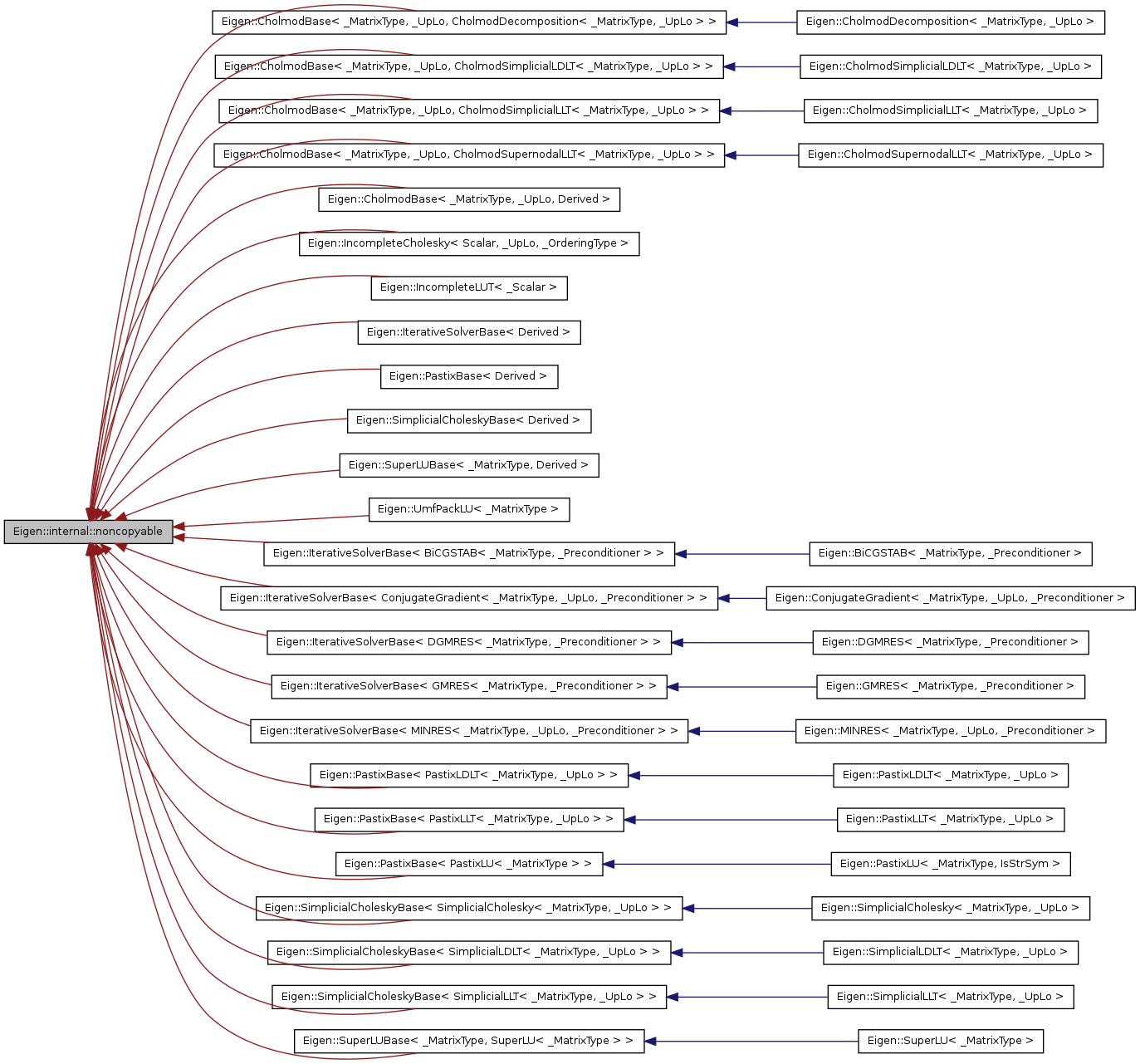 Inheritance graph