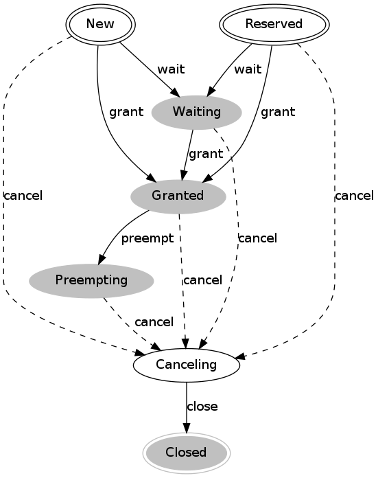 digraph state_transitions {
   New [peripheries=2]
   Reserved [peripheries=2]
   Reserved -> Waiting [label="wait"]
   Reserved -> Granted [label="grant"]
   Reserved -> Canceling [label="cancel", style="dashed"]
   New -> Waiting [label="wait"]
   New -> Granted [label="grant"]
   New -> Canceling [label="cancel", style="dashed"]
   Waiting [style="filled", color="grey"]
   Waiting -> Granted [label="grant"]
   Waiting -> Canceling [label="cancel", style="dashed"]
   Granted [style="filled", color="grey"]
   Granted -> Preempting [label="preempt"]
   Granted -> Canceling [label="cancel", style="dashed"]
   Preempting [style="filled", color="grey"]
   Preempting -> Canceling [label="cancel", style="dashed"]
   Canceling
   Canceling -> Closed [label="close"]
   Closed [peripheries=2, style="filled", color="grey"]
}