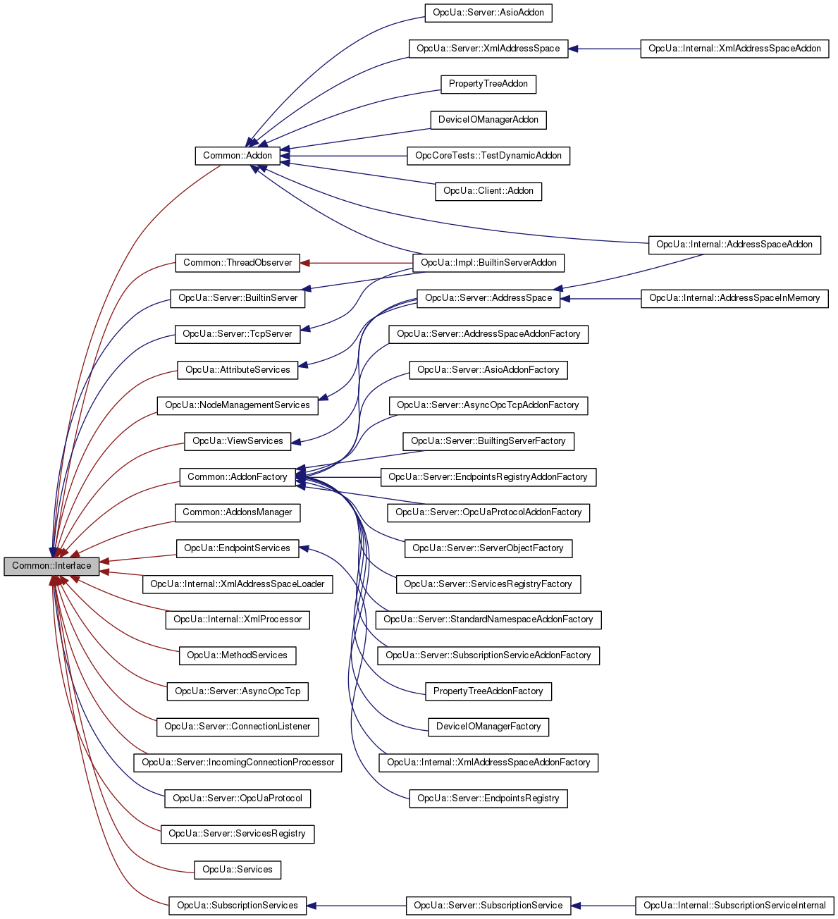 Inheritance graph