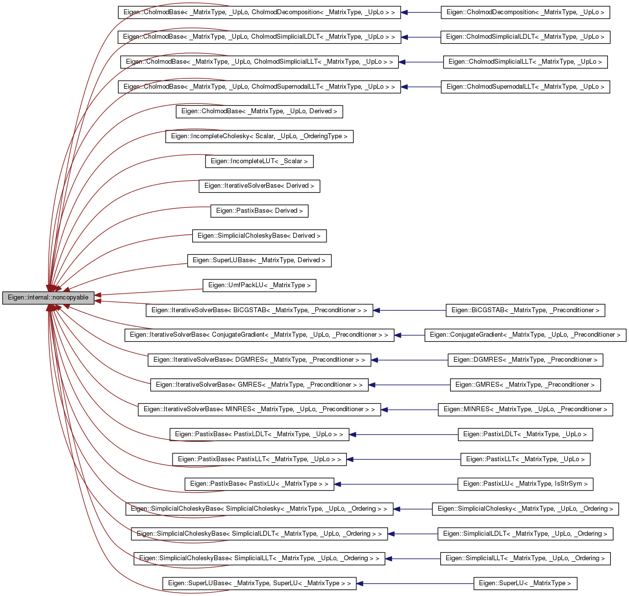 Inheritance graph