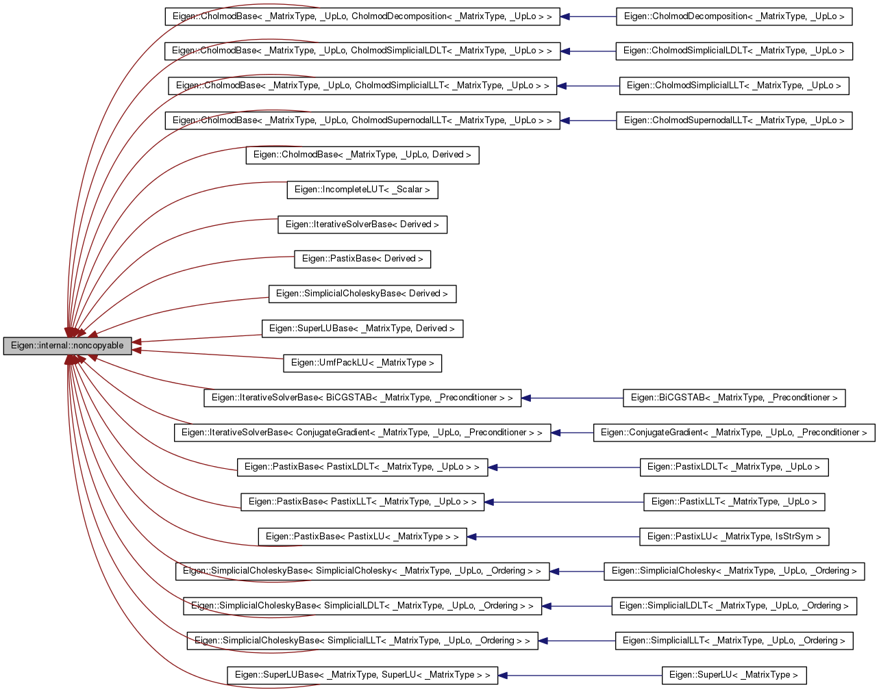 Inheritance graph