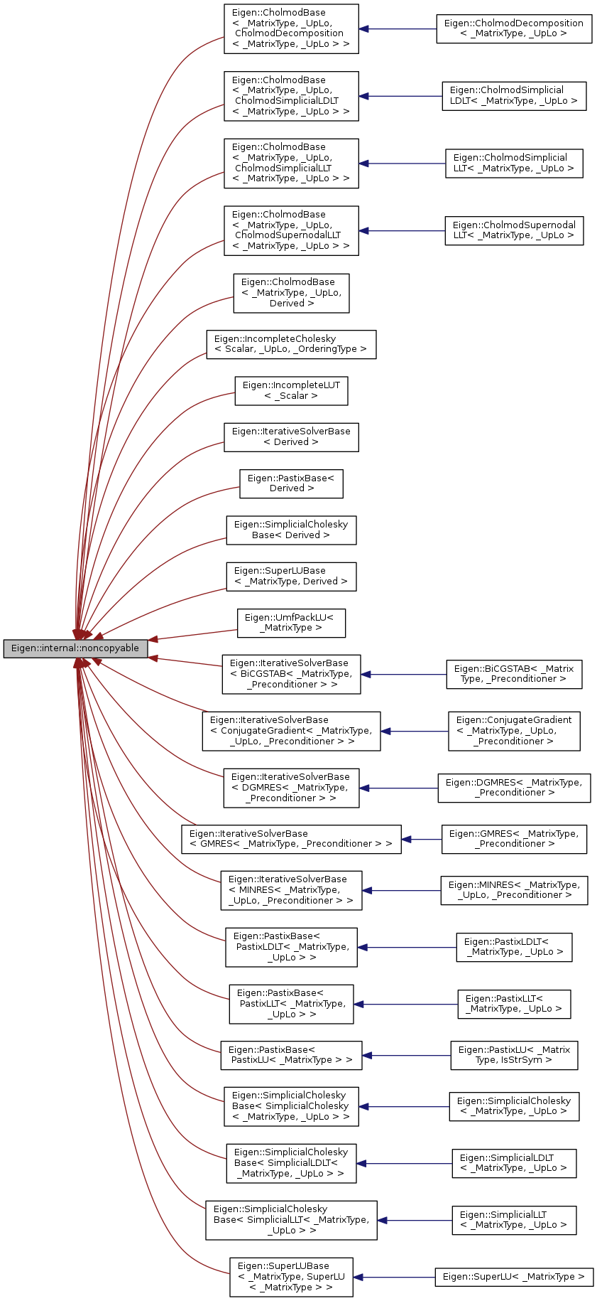 Inheritance graph